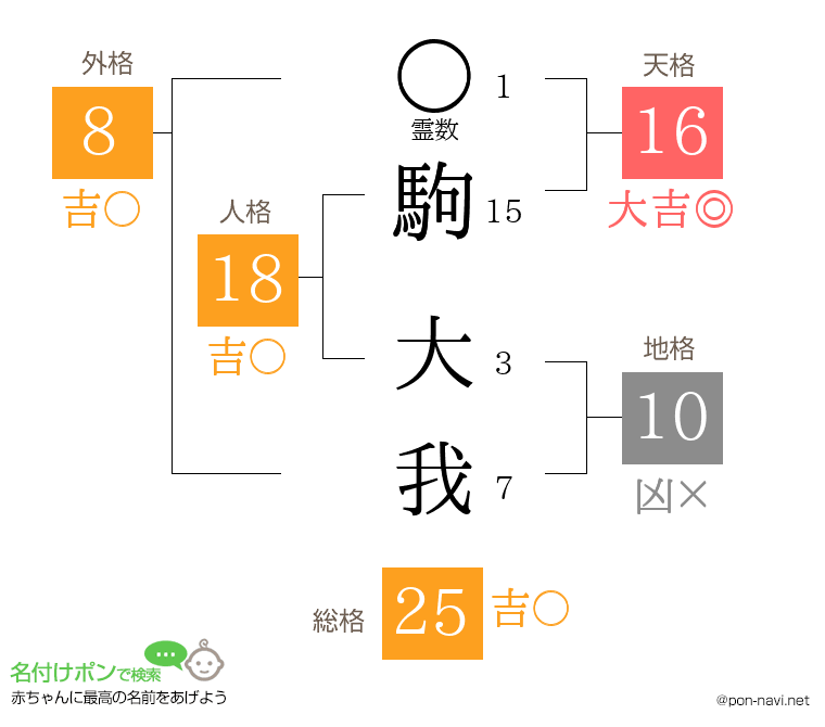 駒 大我さんの姓名判断結果