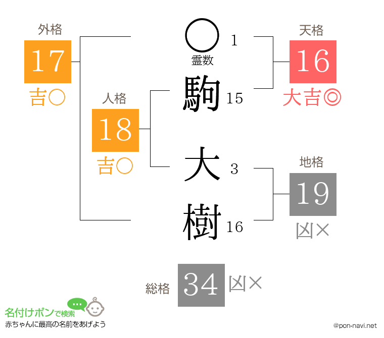 駒 大樹さんの姓名判断結果