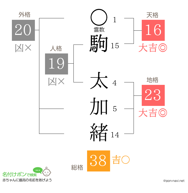 駒 太加緒さんの姓名判断結果