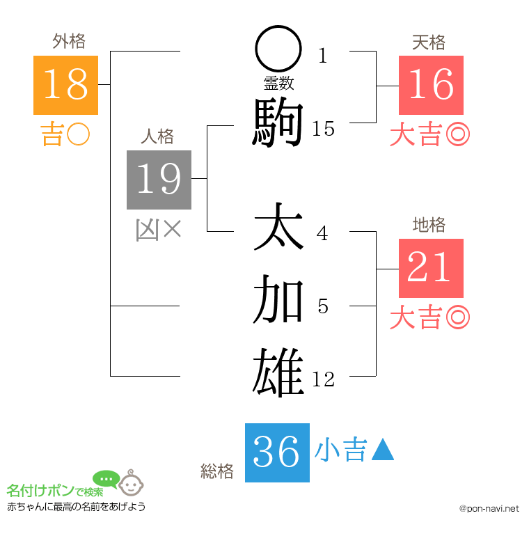 駒 太加雄さんの姓名判断結果