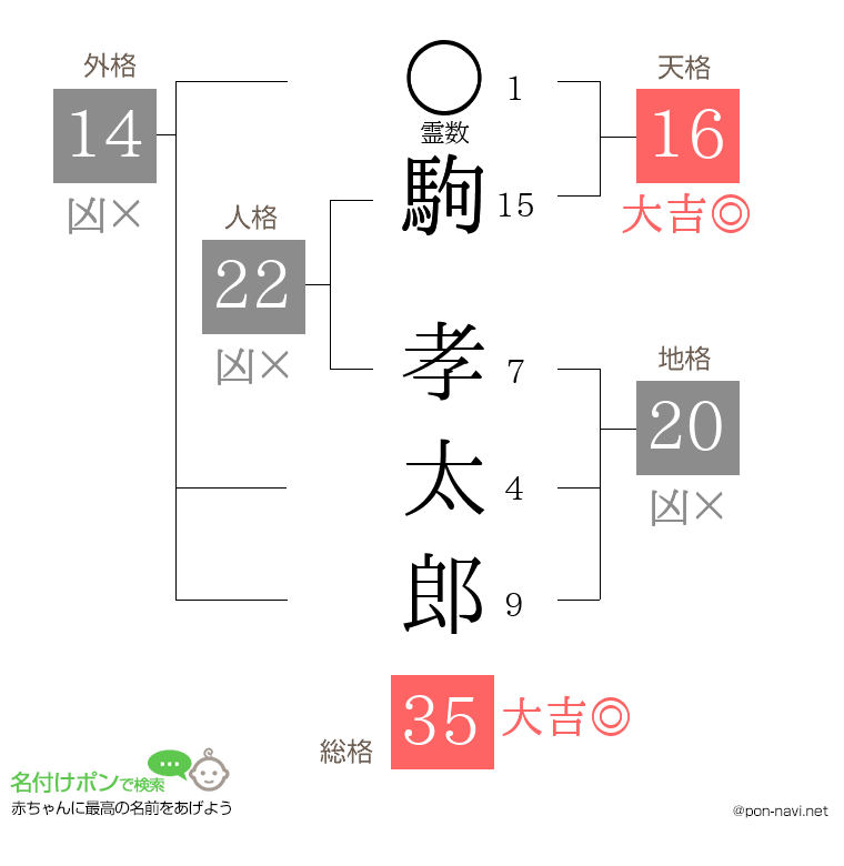 駒 孝太郎さんの姓名判断結果