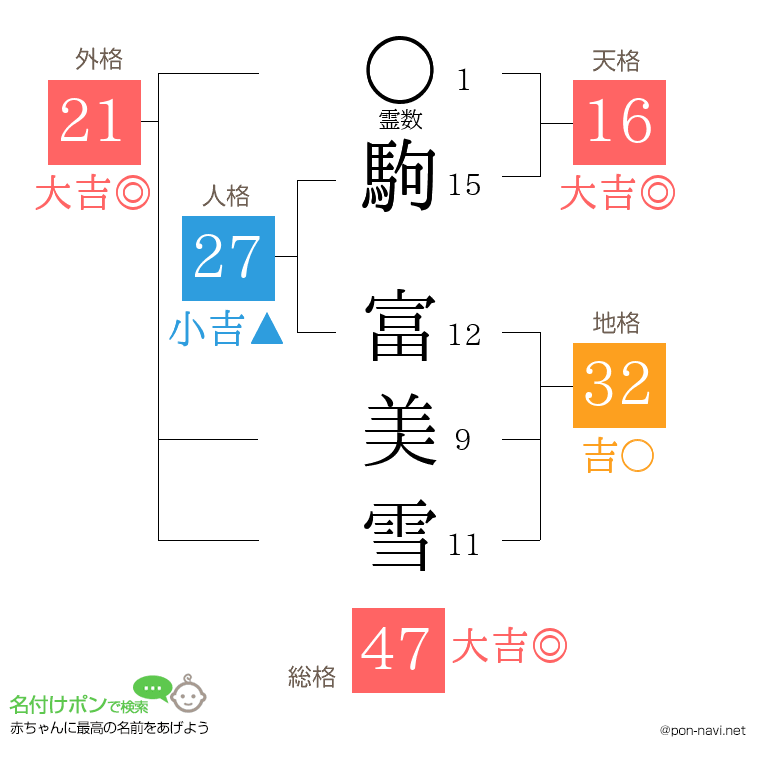 駒 富美雪さんの姓名判断結果