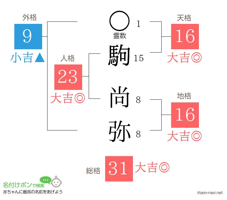 駒 尚弥さんの姓名判断結果