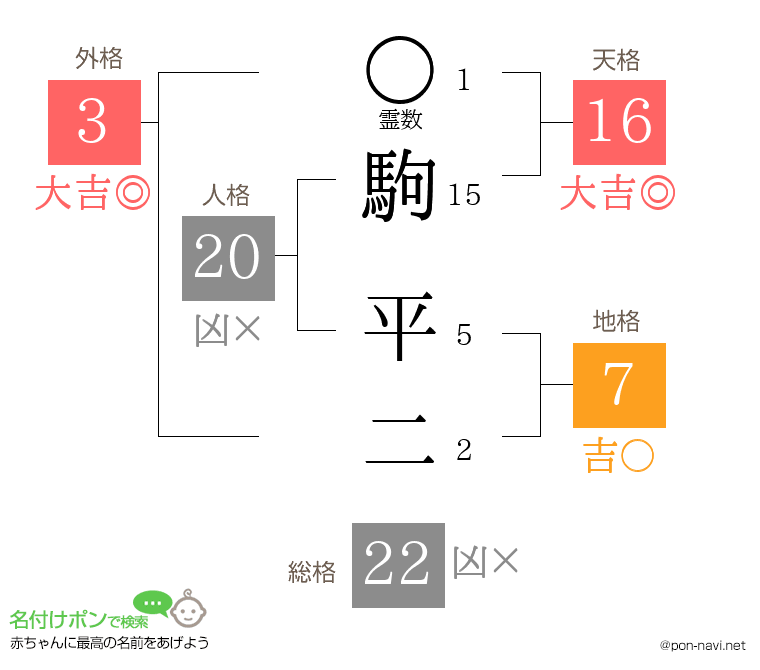 駒 平二さんの姓名判断結果
