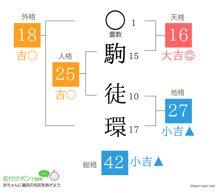 駒 徒環さんの姓名判断結果