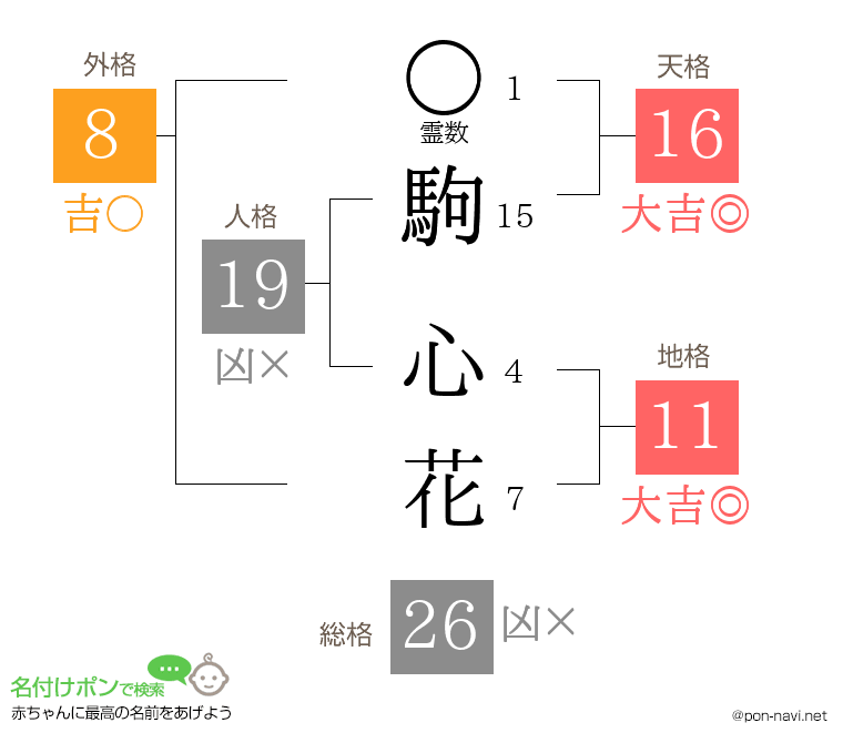 駒 心花さんの姓名判断結果