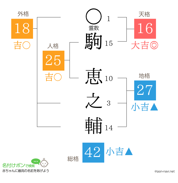 駒 恵之輔さんの姓名判断結果