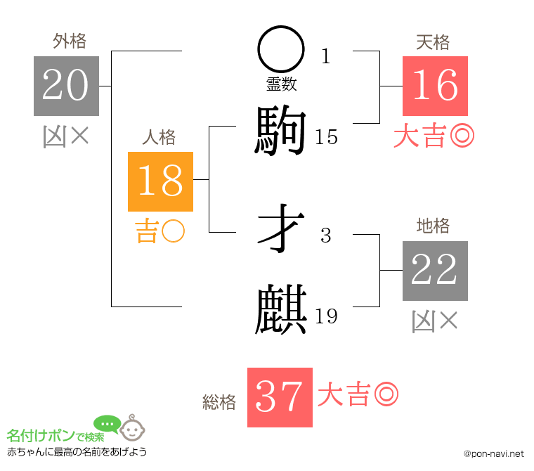 駒 才麒さんの姓名判断結果