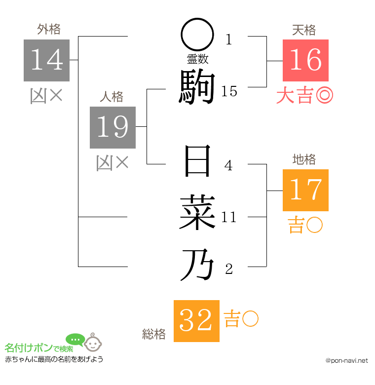 駒 日菜乃さんの姓名判断結果