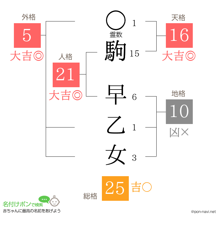 駒 早乙女さんの姓名判断結果