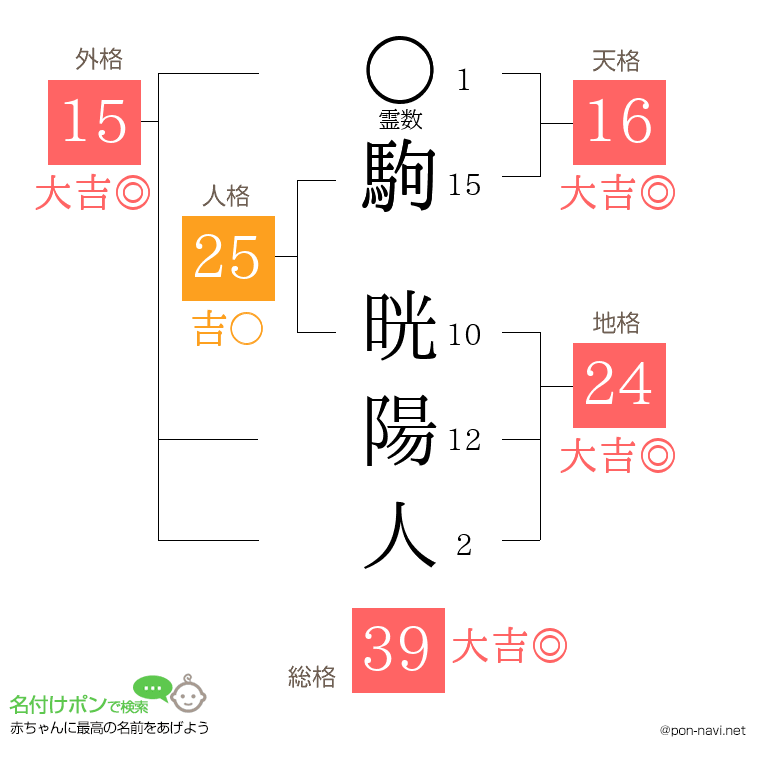 駒 晄陽人さんの姓名判断結果