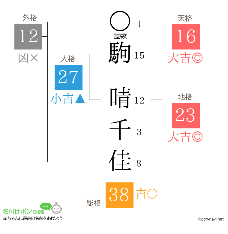 駒 晴千佳さんの姓名判断結果