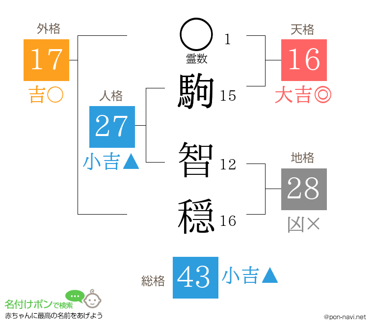 駒 智穏さんの姓名判断結果