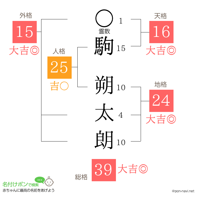 駒 朔太朗さんの姓名判断結果