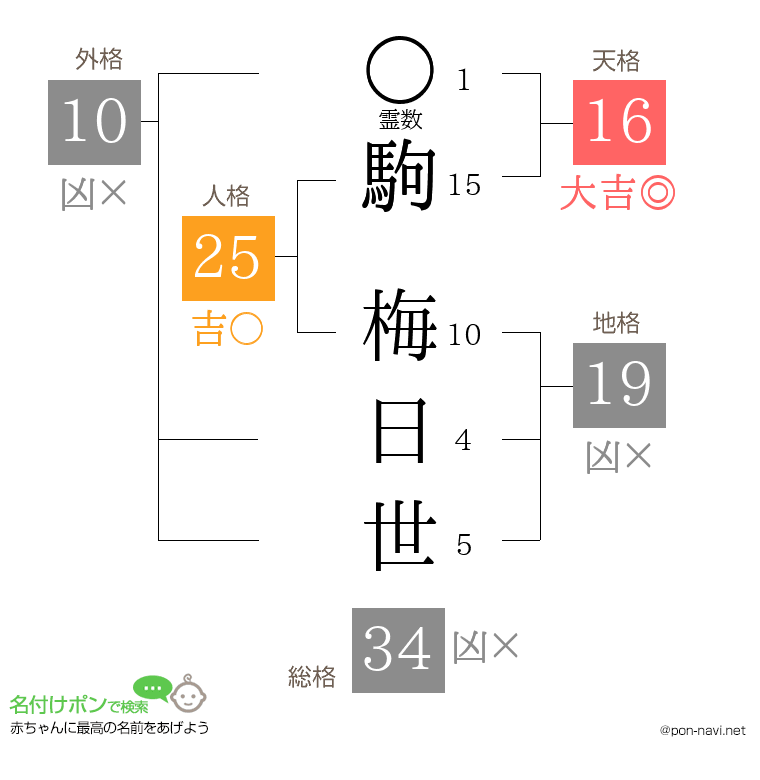 駒 梅日世さんの姓名判断結果