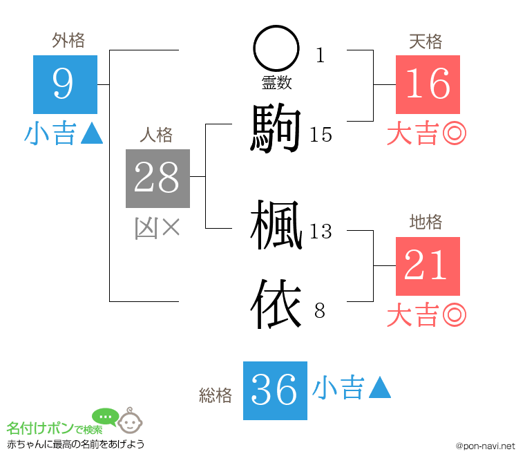 駒 楓依さんの姓名判断結果