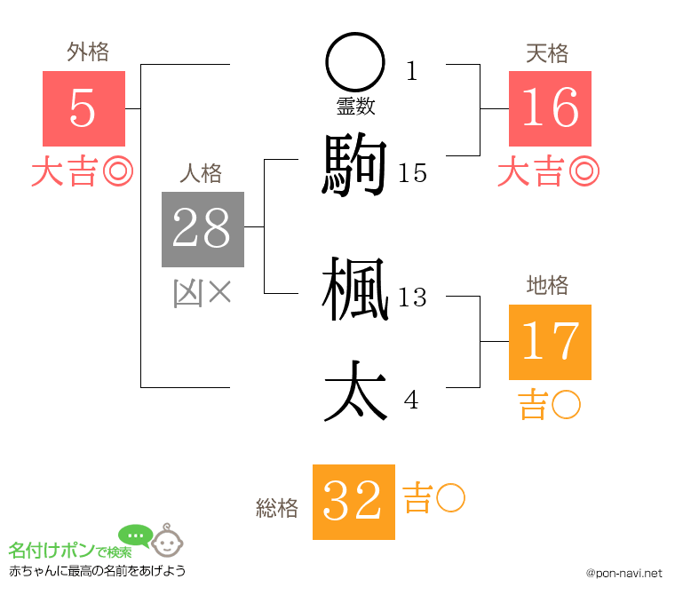 駒 楓太さんの姓名判断結果