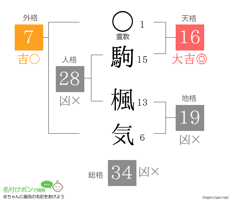駒 楓気さんの姓名判断結果