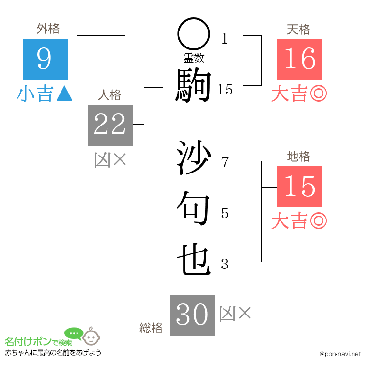 駒 沙句也さんの姓名判断結果