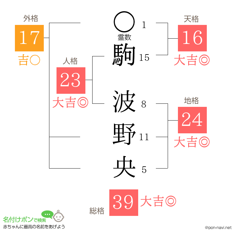 駒 波野央さんの姓名判断結果