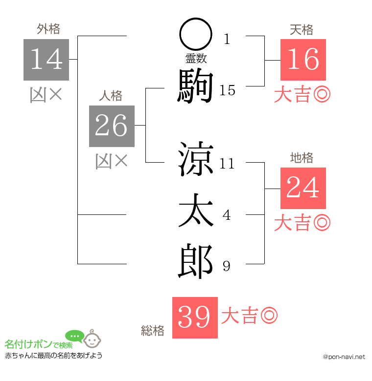 駒 涼太郎さんの姓名判断結果
