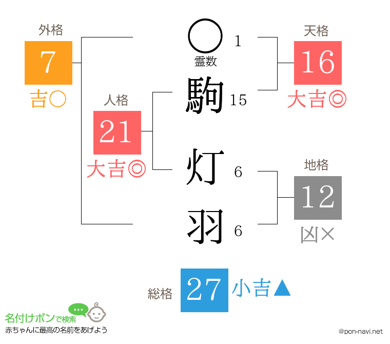 駒 灯羽さんの姓名判断結果