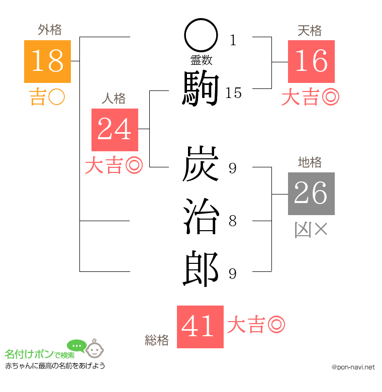 駒 炭治郎さんの姓名判断結果