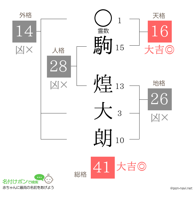 駒 煌大朗さんの姓名判断結果
