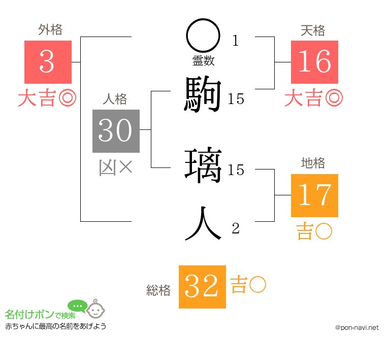 駒 璃人さんの姓名判断結果