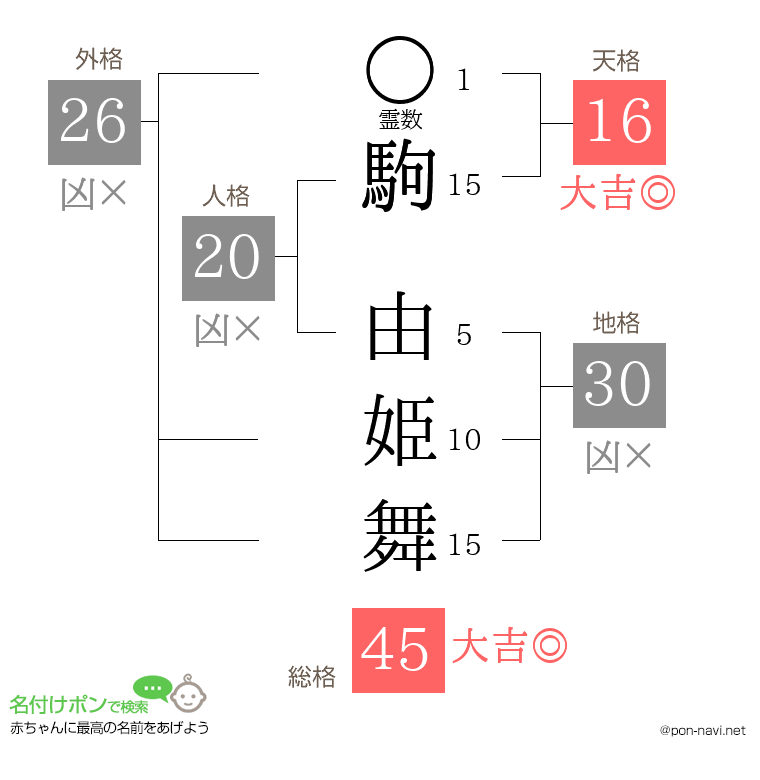 駒 由姫舞さんの姓名判断結果