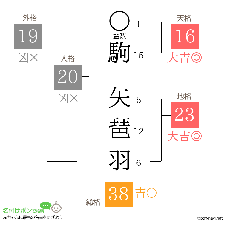 駒 矢琶羽さんの姓名判断結果