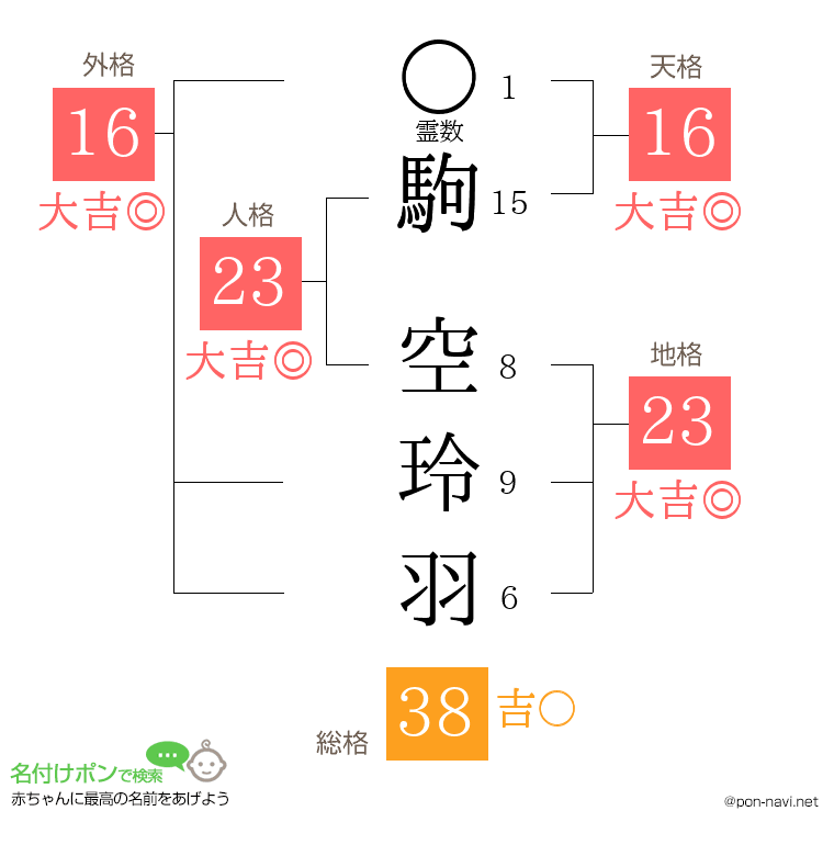 駒 空玲羽さんの姓名判断結果