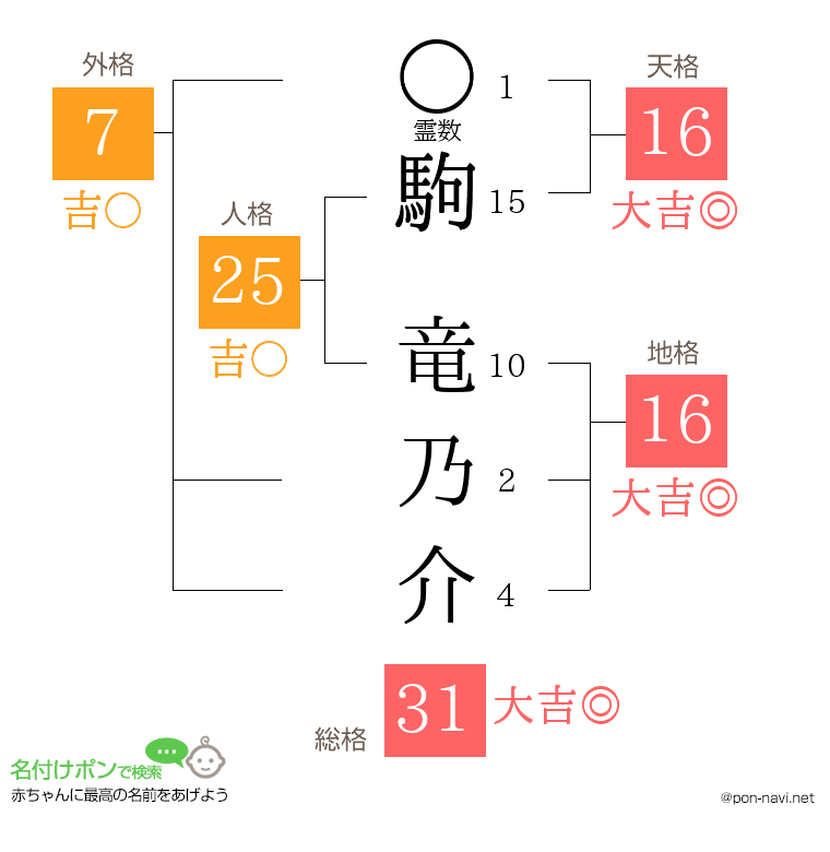 駒 竜乃介さんの姓名判断結果