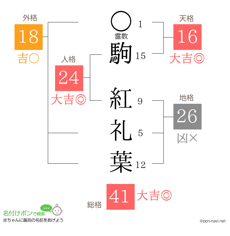 駒 紅礼葉さんの姓名判断結果