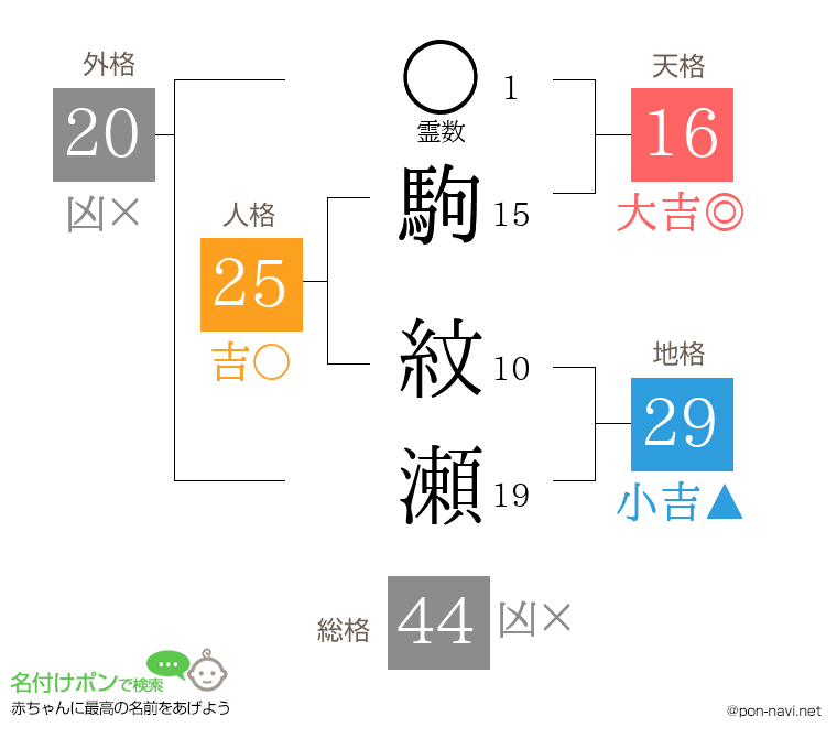 駒 紋瀬さんの姓名判断結果