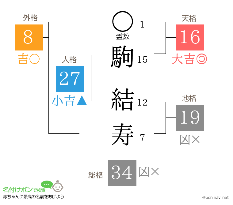 駒 結寿さんの姓名判断結果