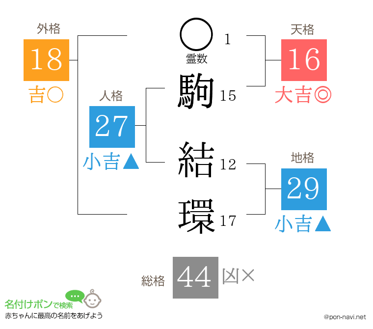 駒 結環さんの姓名判断結果