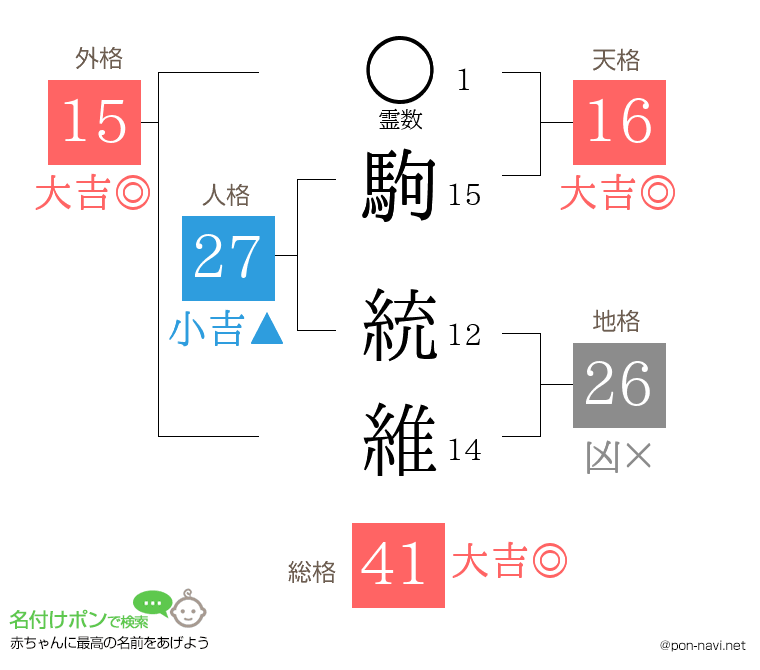 駒 統維さんの姓名判断結果