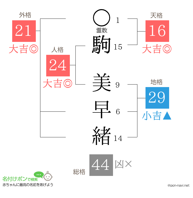 駒 美早緒さんの姓名判断結果