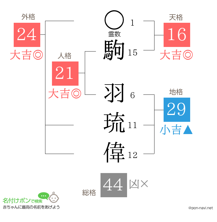駒 羽琉偉さんの姓名判断結果