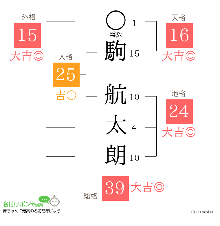駒 航太朗さんの姓名判断結果