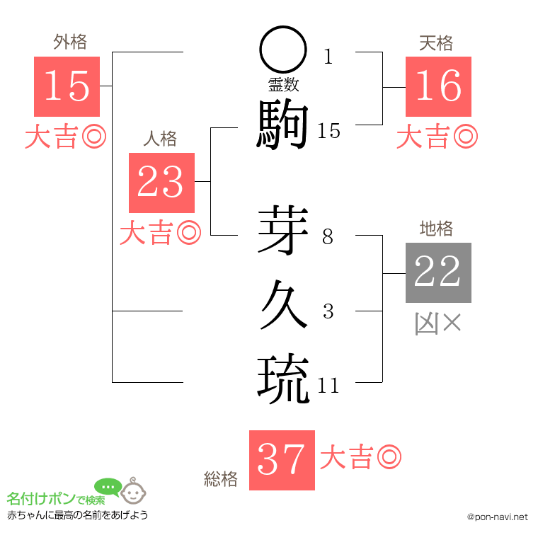 駒 芽久琉さんの姓名判断結果