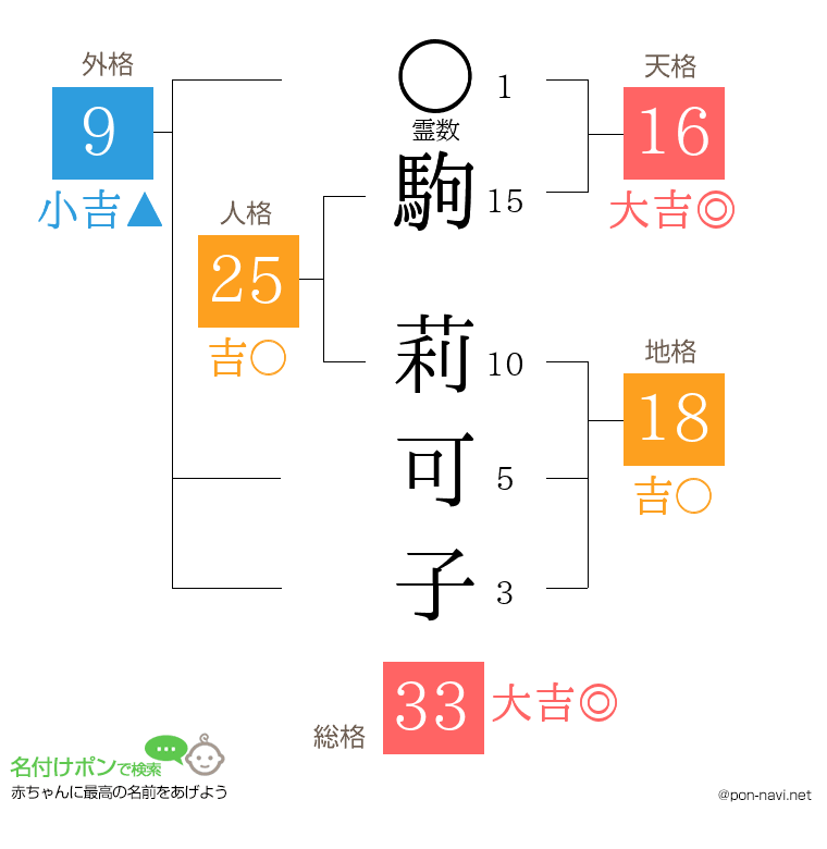 駒 莉可子さんの姓名判断結果
