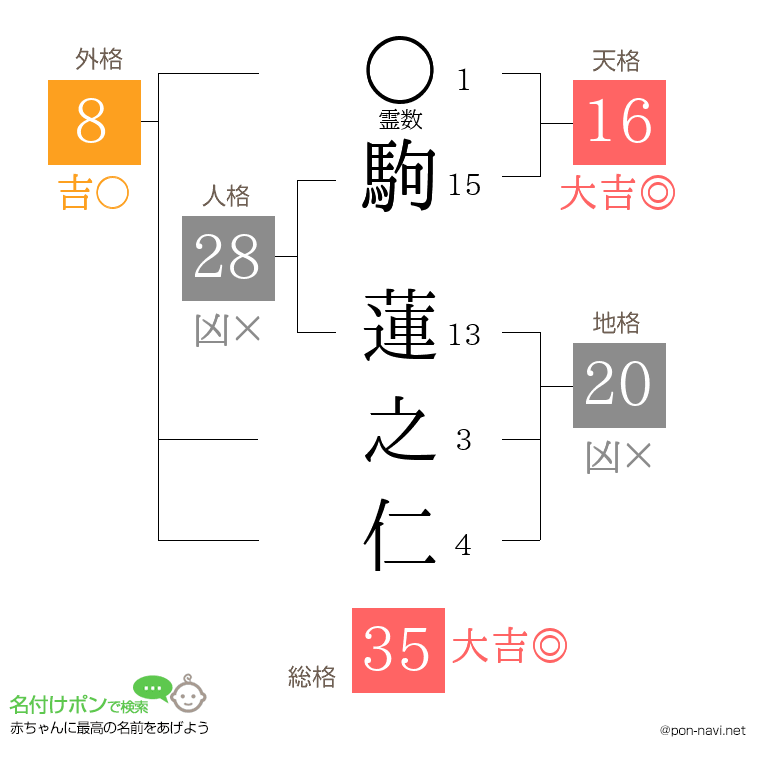 駒 蓮之仁さんの姓名判断結果