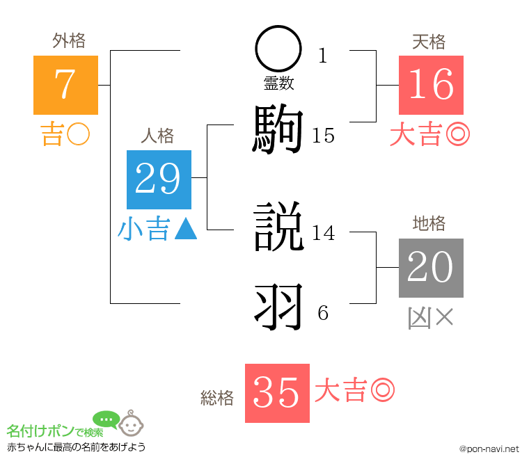 駒 説羽さんの姓名判断結果