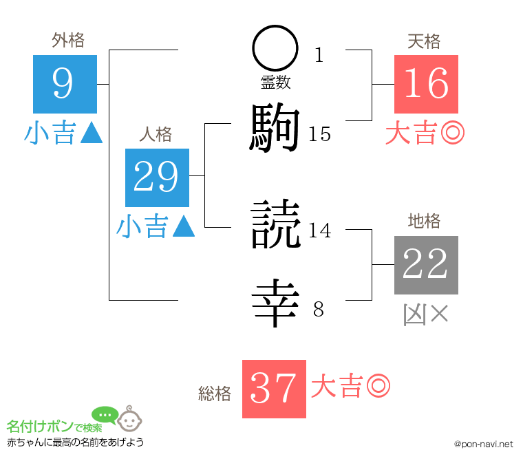 駒 読幸さんの姓名判断結果