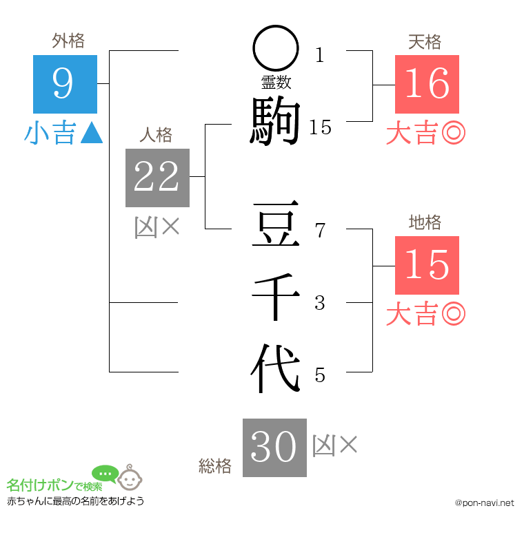 駒 豆千代さんの姓名判断結果