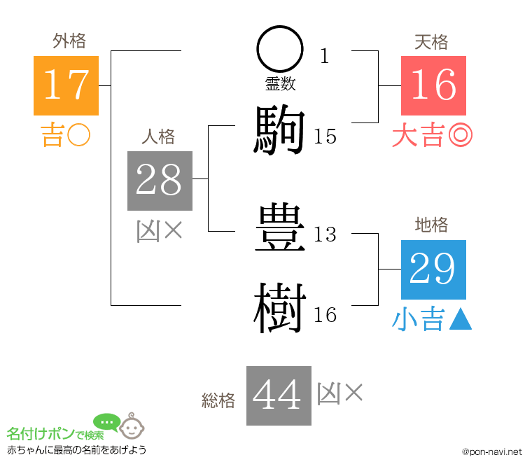 駒 豊樹さんの姓名判断結果