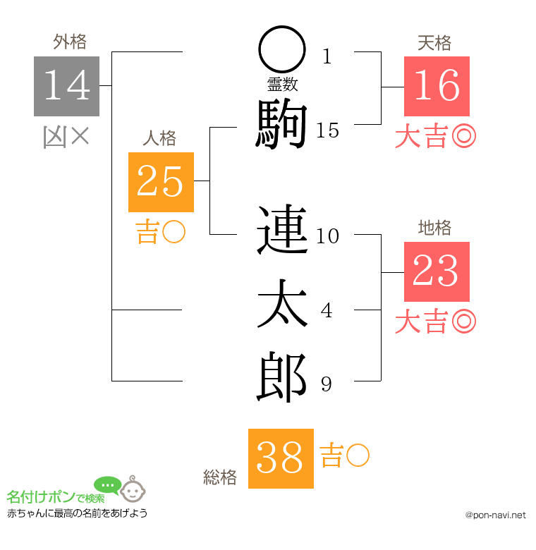 駒 連太郎さんの姓名判断結果
