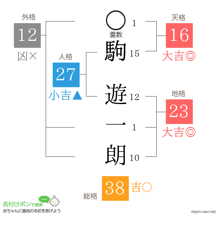 駒 遊一朗さんの姓名判断結果
